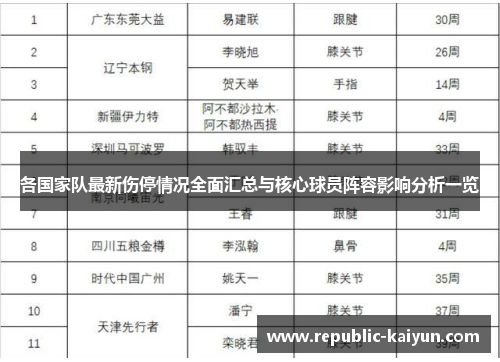 各国家队最新伤停情况全面汇总与核心球员阵容影响分析一览